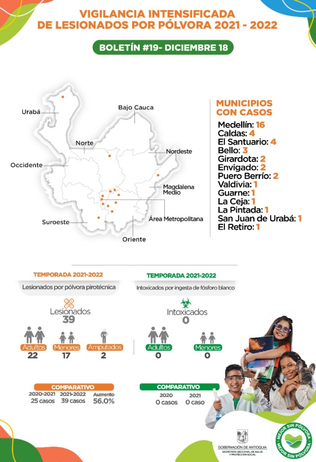 Antioquia reporta dos casos de lesionados por pólvora