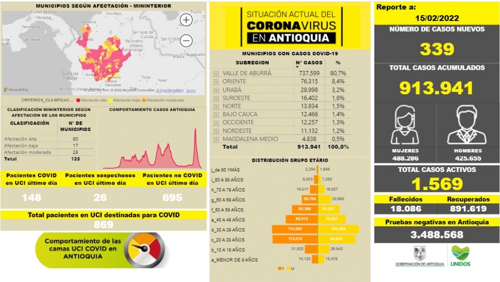 Con 339 casos nuevos registrados, hoy el número de contagiados por COVID-19 en Antioquia se eleva a 913.941