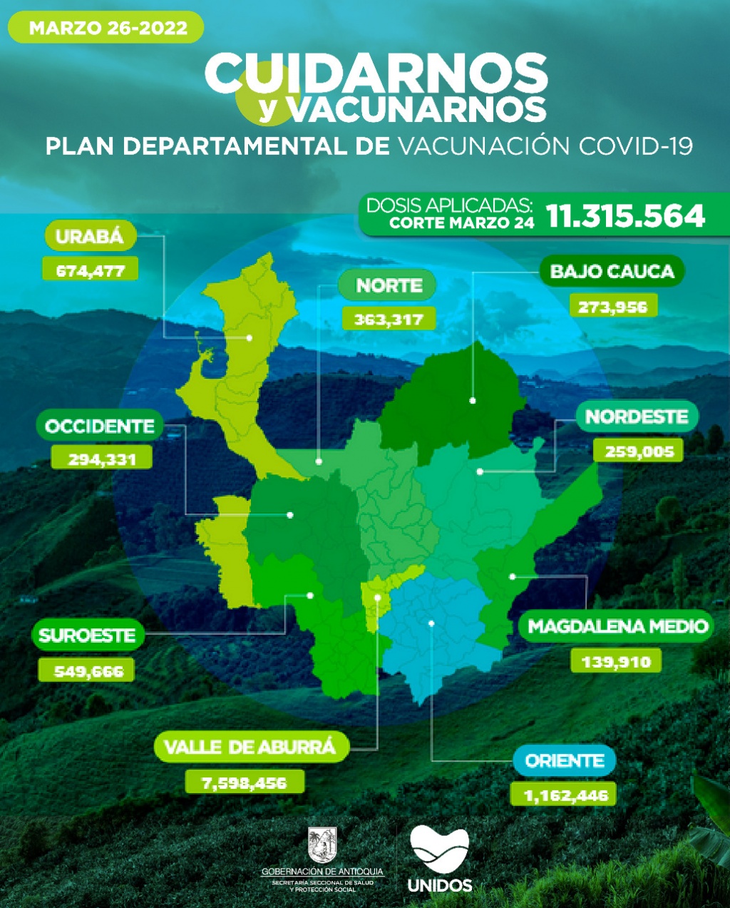 Con 13.699 dosis aplicadas, Antioquia llegó el 24 de marzo a 11.315.564 vacunados contra COVID19