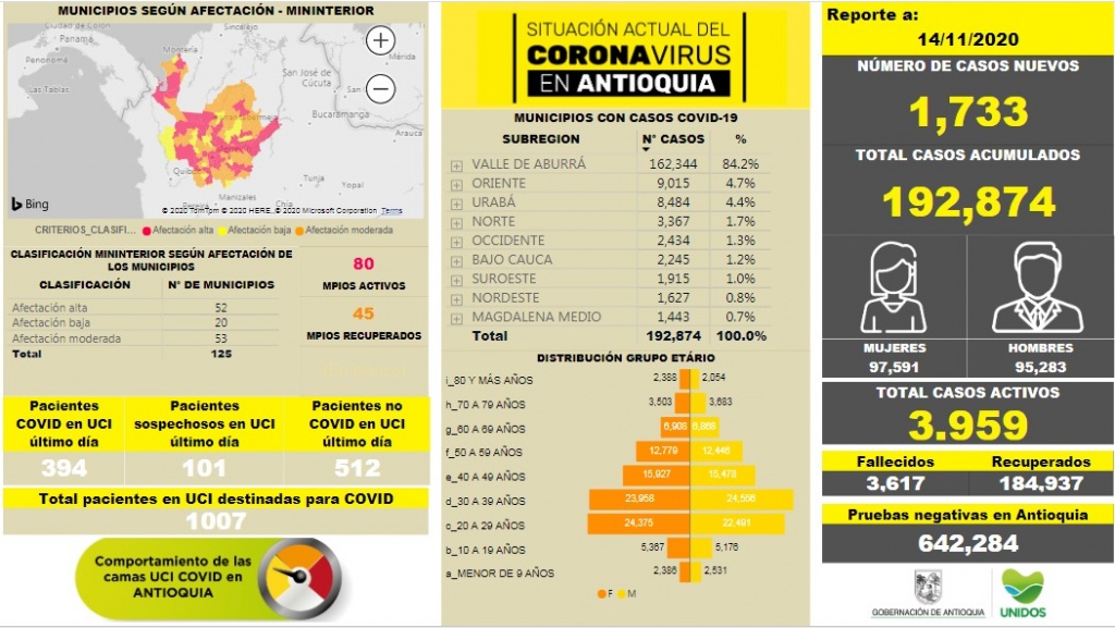 Con 1.733 casos nuevos registrados, hoy el número de contagiados por COVID-19 en Antioquia se eleva a 192.874
