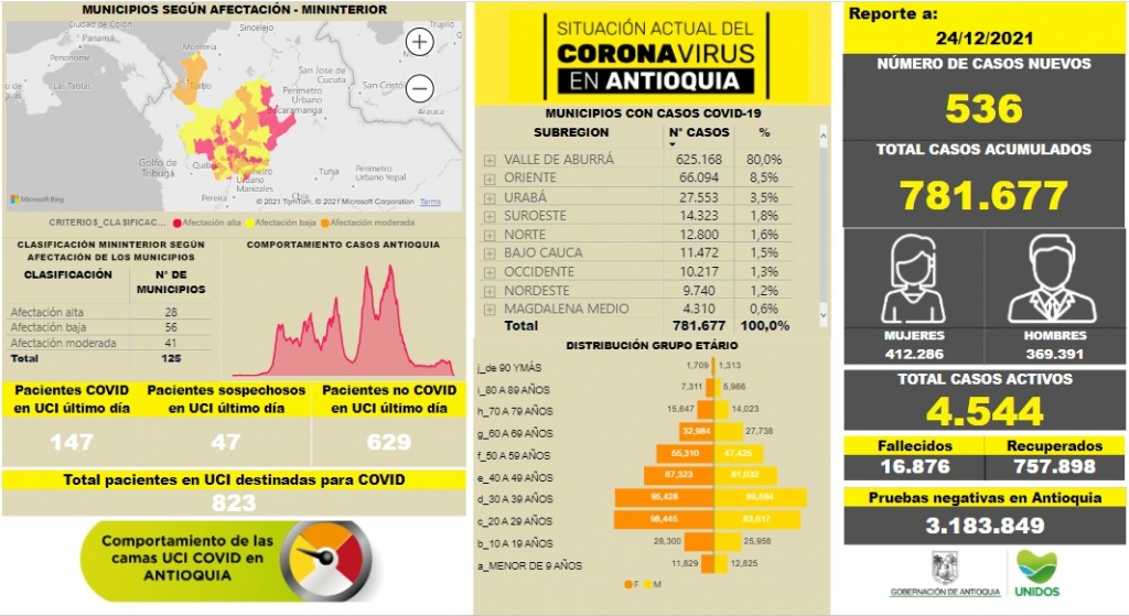 Con 536 casos nuevos registrados, hoy el número de contagiados por COVID-19 en Antioquia se eleva a 781.677