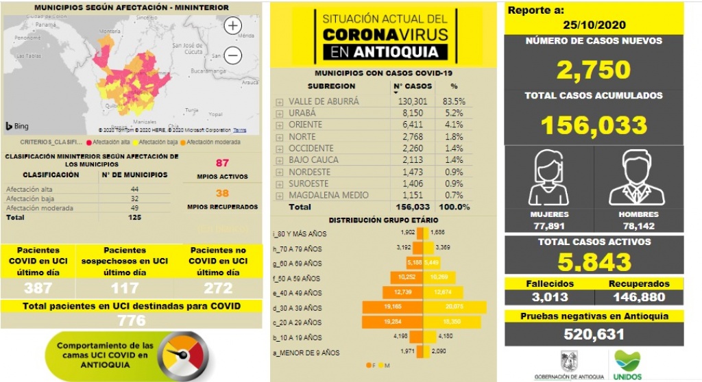 Con 2.750 casos nuevos registrados, hoy el número de contagiados por COVID-19 en Antioquia se eleva a 156.033