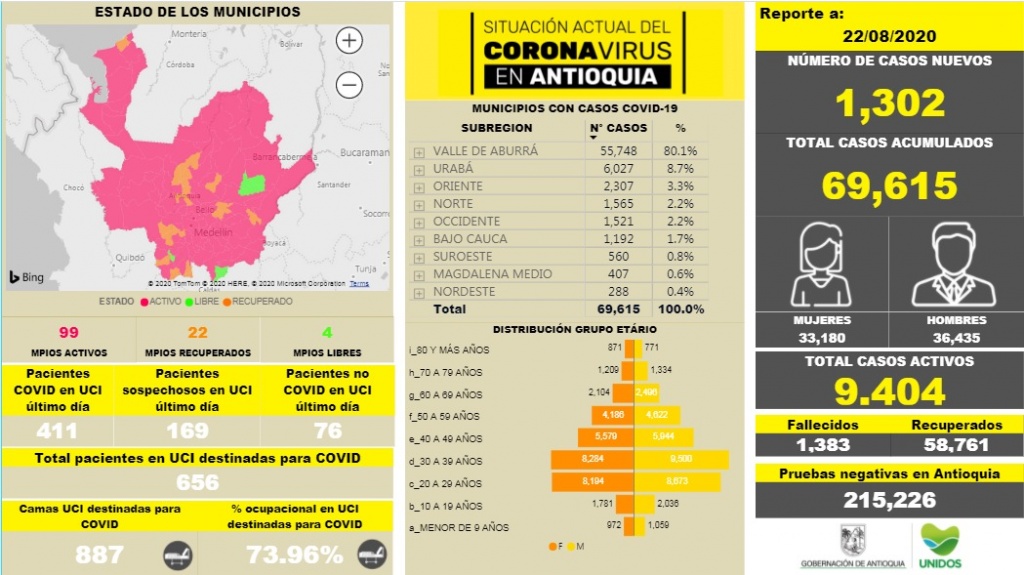 Con 1.302 casos nuevos registrados, hoy el número de contagiados por COVID-19 en Antioquia se eleva a 69.615