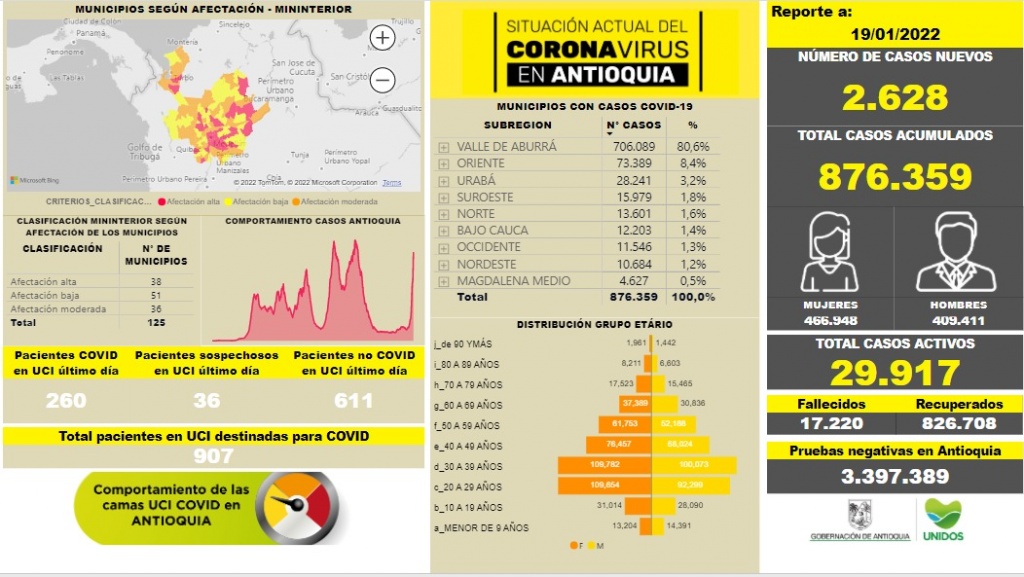 Con 2.628 casos nuevos registrados, hoy el número de contagiados por COVID-19 en Antioquia se eleva a 876.359
