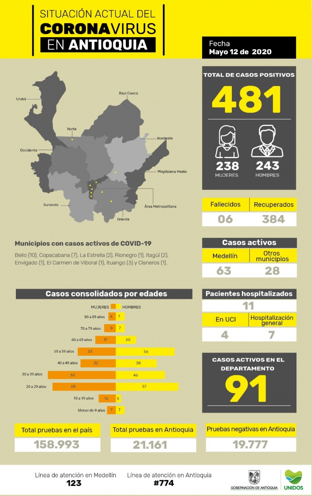 Siete (7) casos nuevos registrados hoy elevan a 481 la cifra de contagiados por COVID-19 en Antioquia