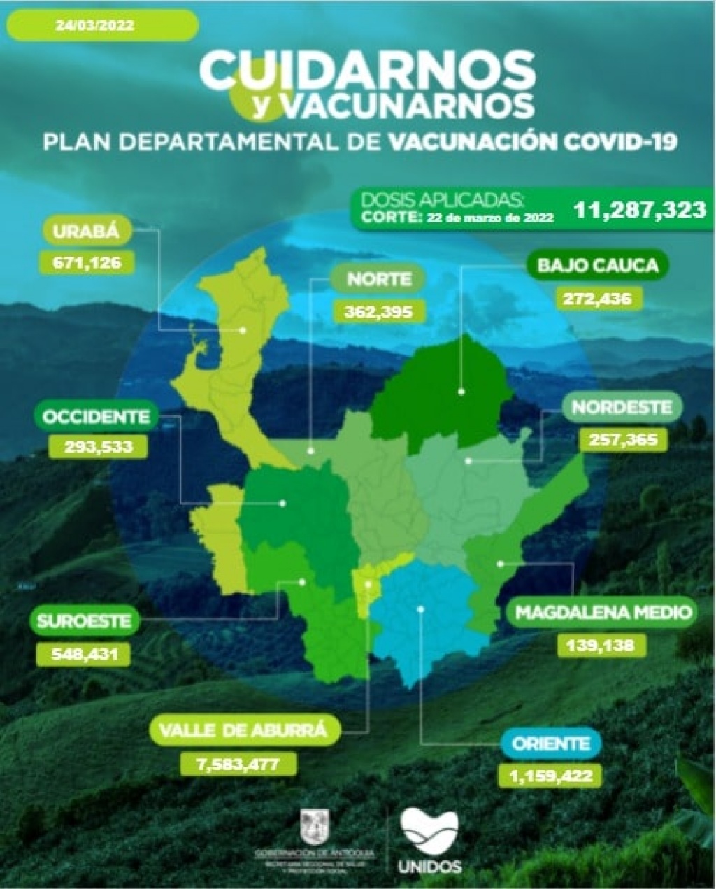 Con 12.450 dosis aplicadas, Antioquia llegó el 22 de marzo a 11.287.323 vacunados contra COVID19.