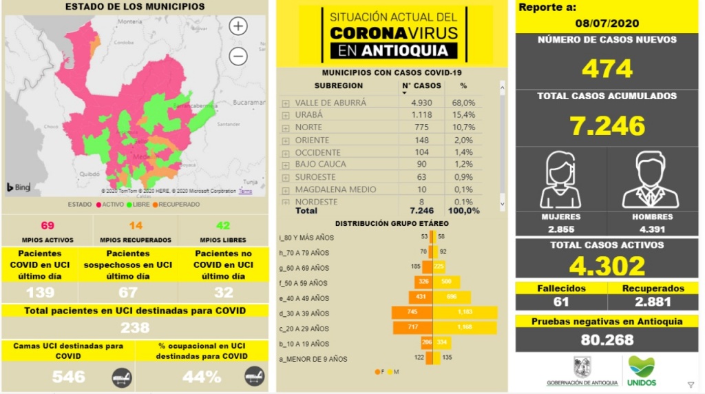 Con 474 casos nuevos registrados, hoy el número de contagiados por COVID-19 en Antioquia se eleva a 7.246