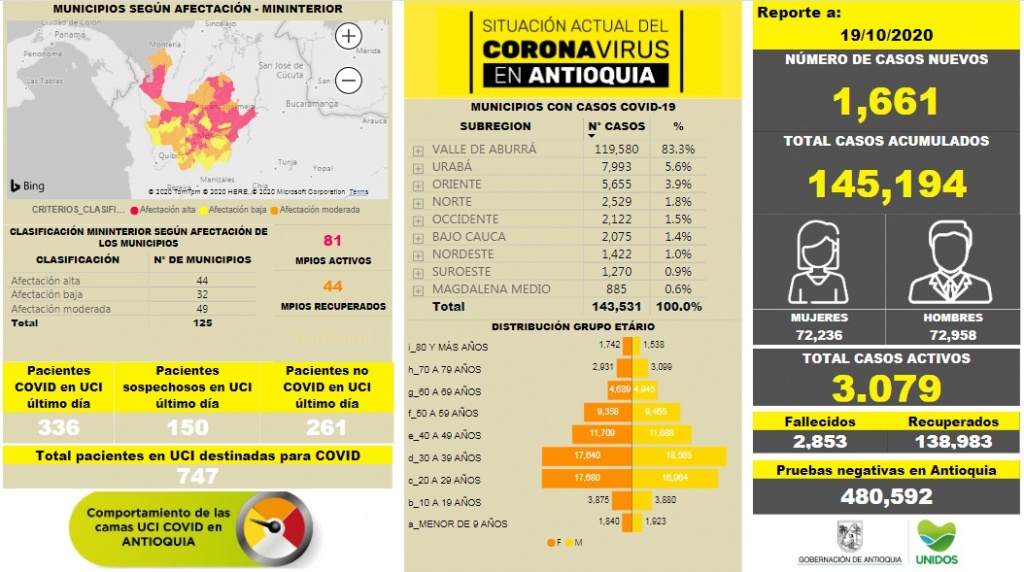 Con 1.661 casos nuevos registrados, hoy el número de contagiados por COVID-19 en Antioquia se eleva a 145.194