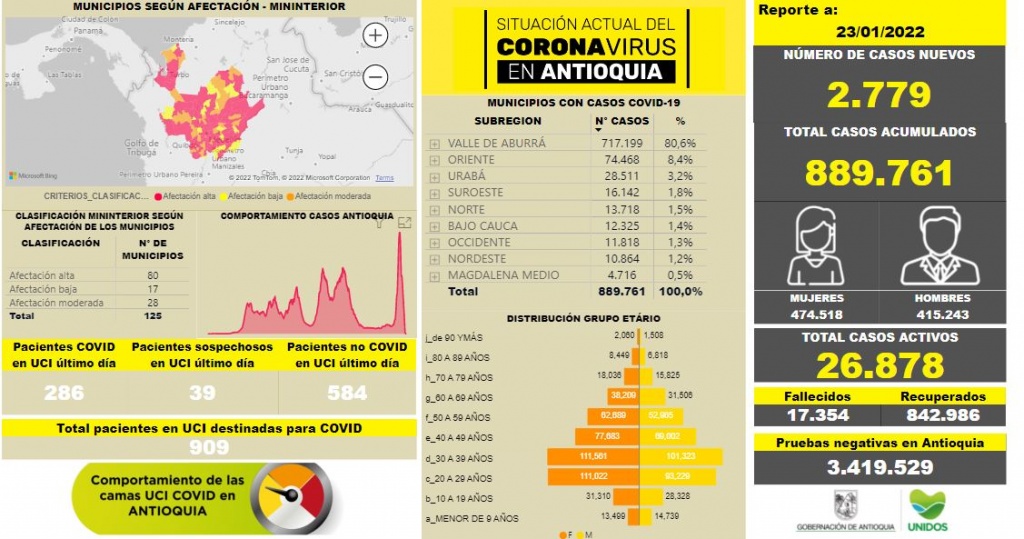 Con 2.779 casos nuevos registrados, hoy el número de contagiados por COVID-19 en Antioquia se eleva a 889.761