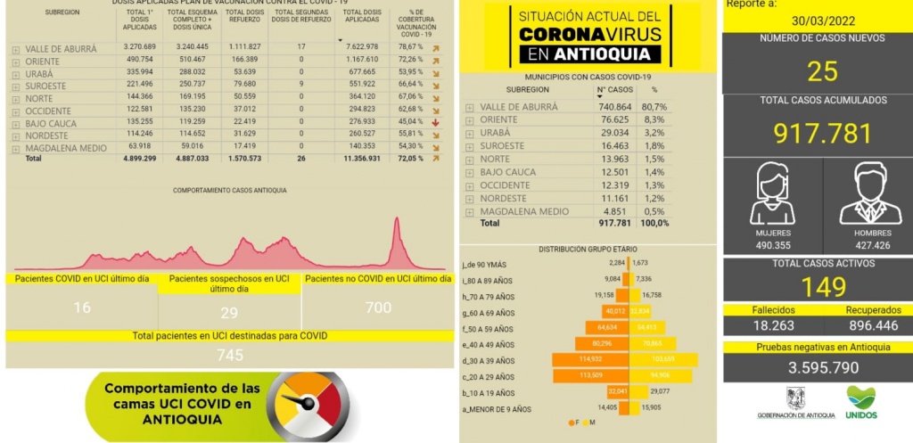 Con 25 casos nuevos registrados, hoy el número de contagiados por COVID-19 en Antioquia se eleva a 917.781.