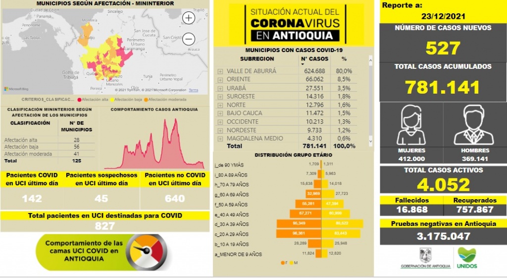 Con 527 casos nuevos registrados, hoy el número de contagiados por COVID-19 en Antioquia se eleva a 781.141