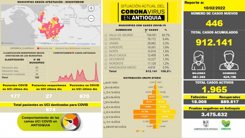 Con 446 casos nuevos registrados, hoy el número de contagiados por COVID-19 en Antioquia se eleva a 912.141