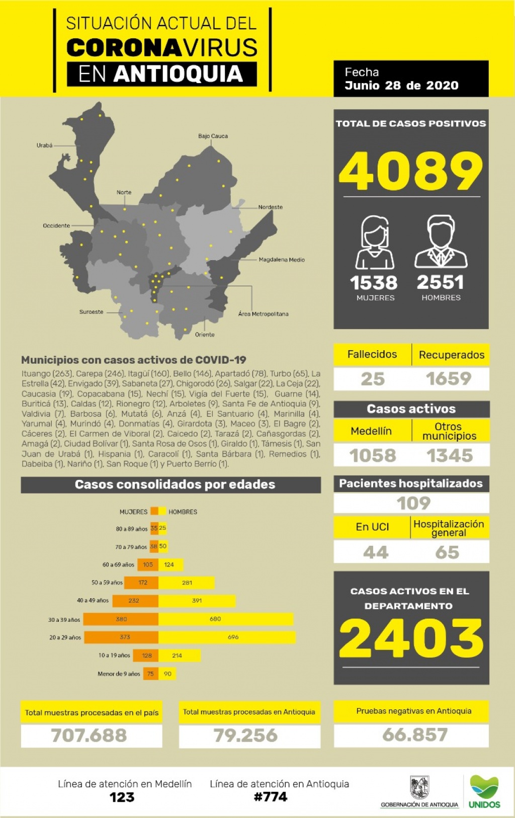 Con 218 casos nuevos registrados, hoy el número de contagiados por COVID-19 en Antioquia se eleva a 4.089