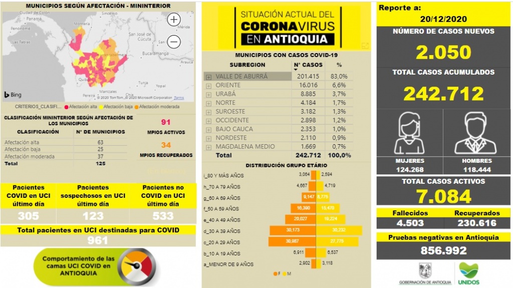 Con 2.050 casos nuevos registrados, hoy el número de contagiados por COVID-19 en Antioquia se eleva a 242.712