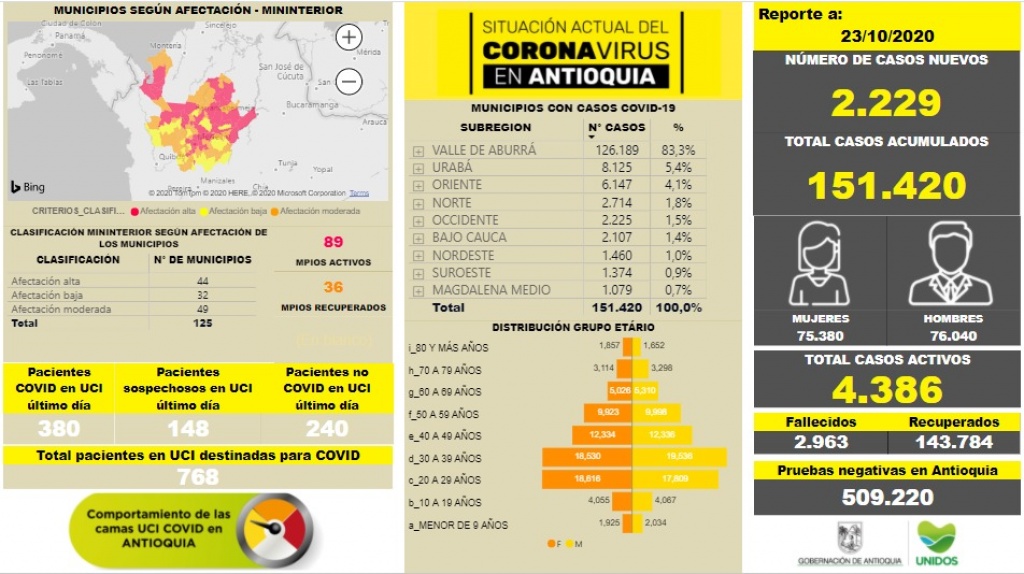 Con 2.229 casos nuevos registrados, hoy el número de contagiados por COVID-19 en Antioquia se eleva a 151.420