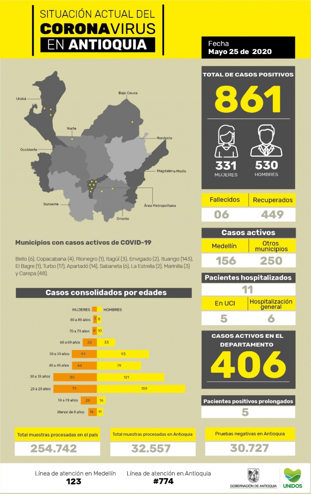 Con 141 casos nuevos registrados, hoy el número de contagiados por COVID-19 en Antioquia se eleva a 861