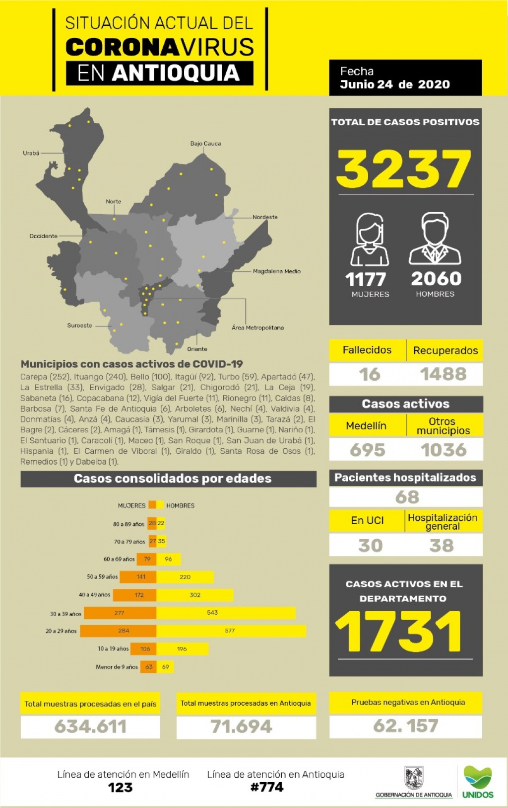 Con 139 casos nuevos registrados, hoy el número de contagiados por COVID-19 en Antioquia se eleva a 3.237