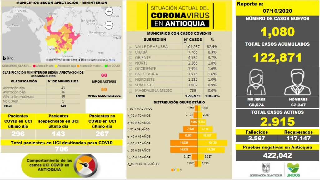 Con 1.080 casos nuevos registrados, hoy el número de contagiados por COVID-19 en Antioquia se eleva a 122.871
