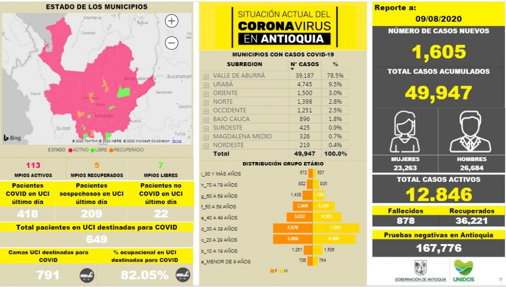 Con 1.605 casos nuevos registrados, hoy el número de contagiados por COVID-19 en Antioquia se eleva a 49.947