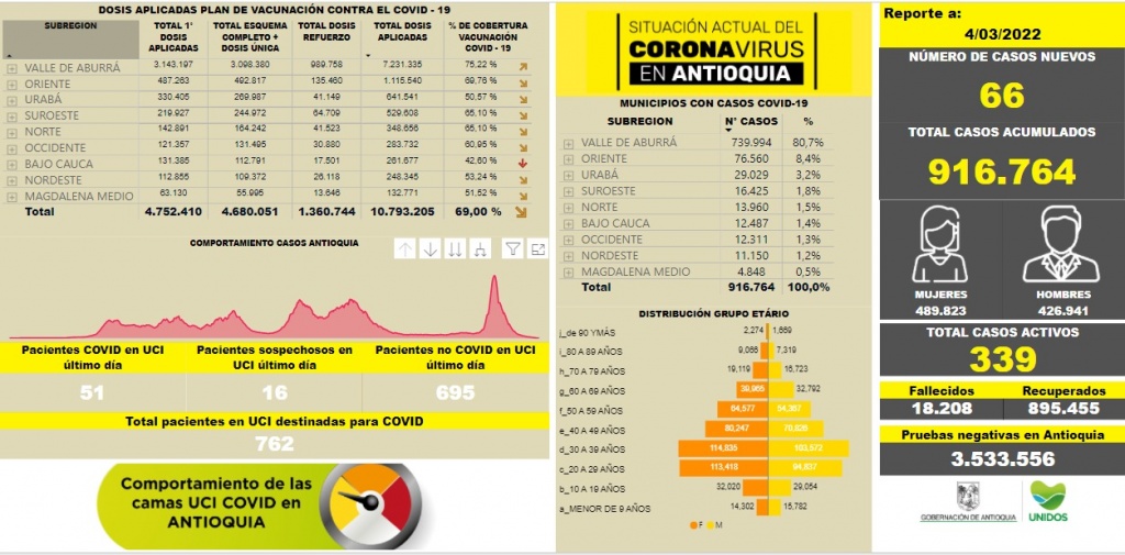 Con 66 casos nuevos registrados, hoy el número de contagiados por COVID-19 en Antioquia se eleva a 916.764