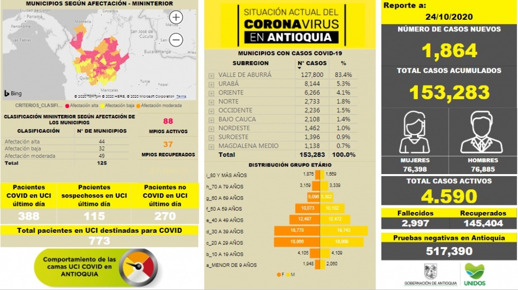 Con 1.864 casos nuevos registrados, hoy el número de contagiados por COVID-19 en Antioquia se eleva a 153.283