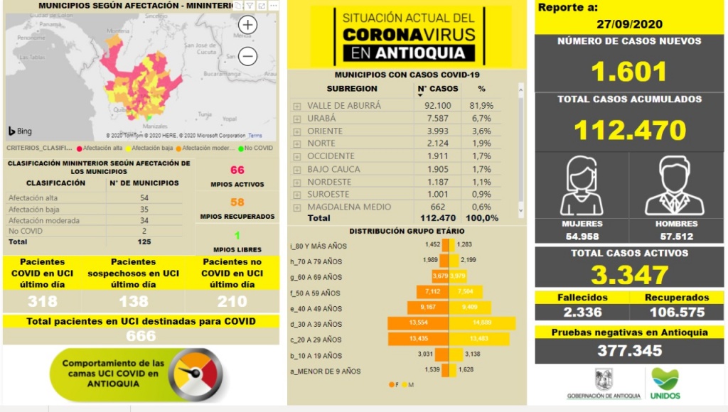 Con 1.601 casos nuevos registrados, hoy el número de contagiados por COVID-19 en Antioquia se eleva a 112.470
