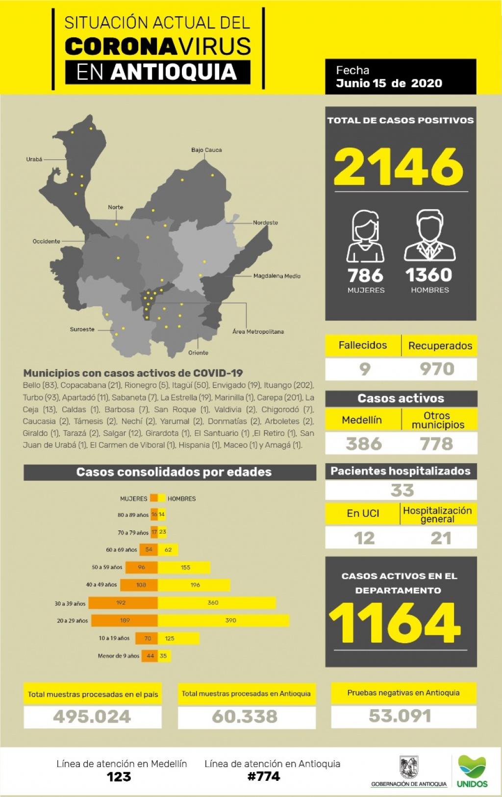 Con 124 casos nuevos registrados, hoy el número de contagiados por COVID-19 en Antioquia se eleva a 2.146