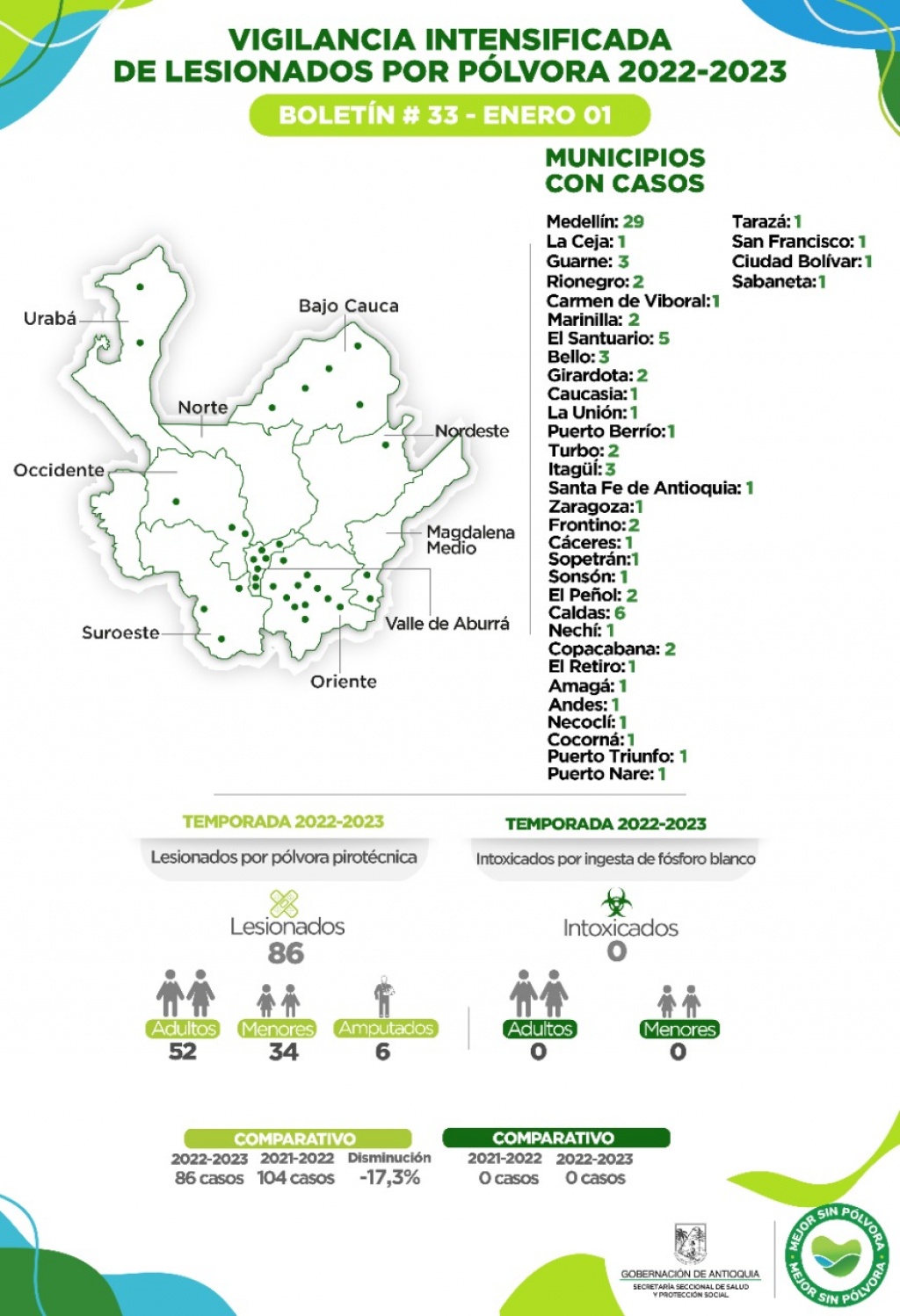 Antioquia registra 19 nuevos casos de lesionados por pólvora