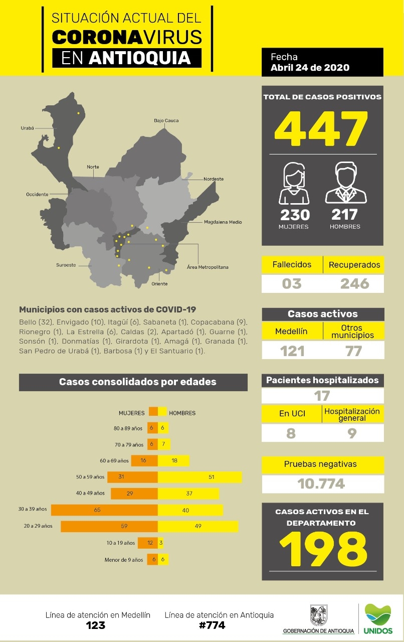 Con 21 nuevos casos reportados, el número total de personas contagiadas por coronavirus en Antioquia asciende a 447