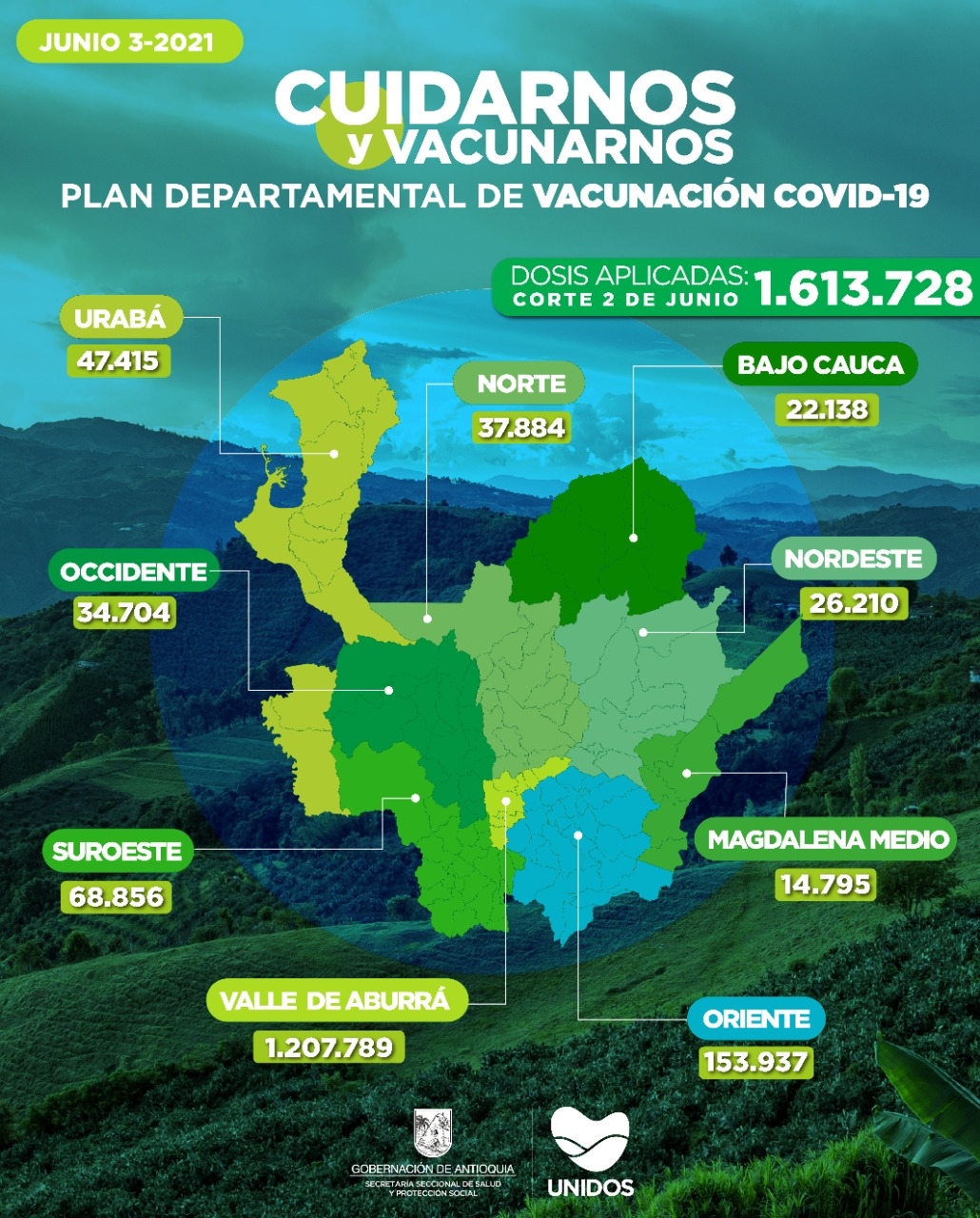 Con 39.660 dosis aplicadas, Antioquia llega a 1.613.728 vacunados contra COVID19