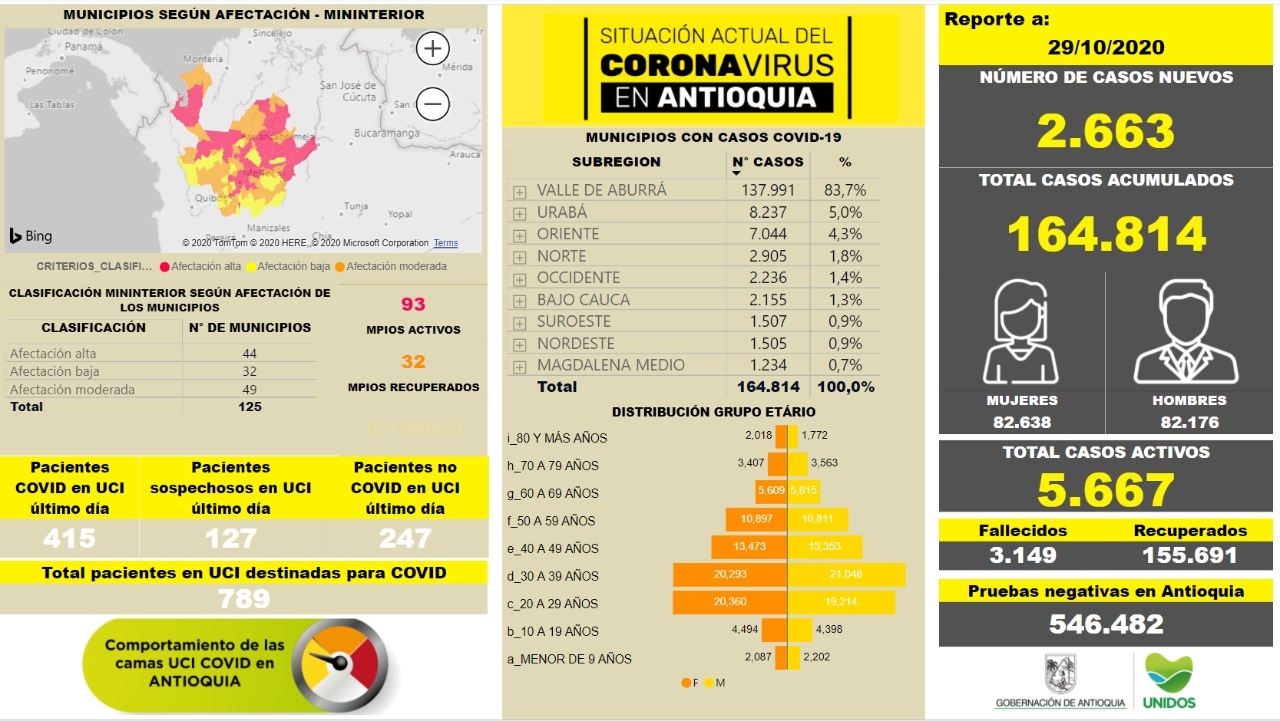 Con 2.663 casos nuevos registrados, hoy el número de contagiados por COVID-19 en Antioquia se eleva a 164.814