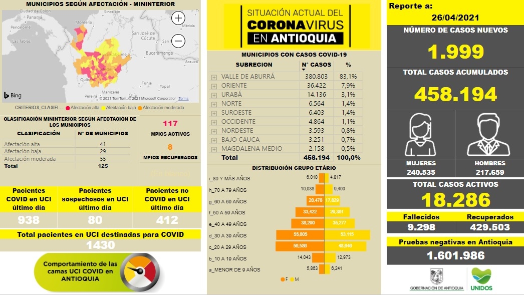 Con 1.999 casos nuevos registrados, hoy el número de contagiados por COVID-19 en Antioquia se eleva a 458.194