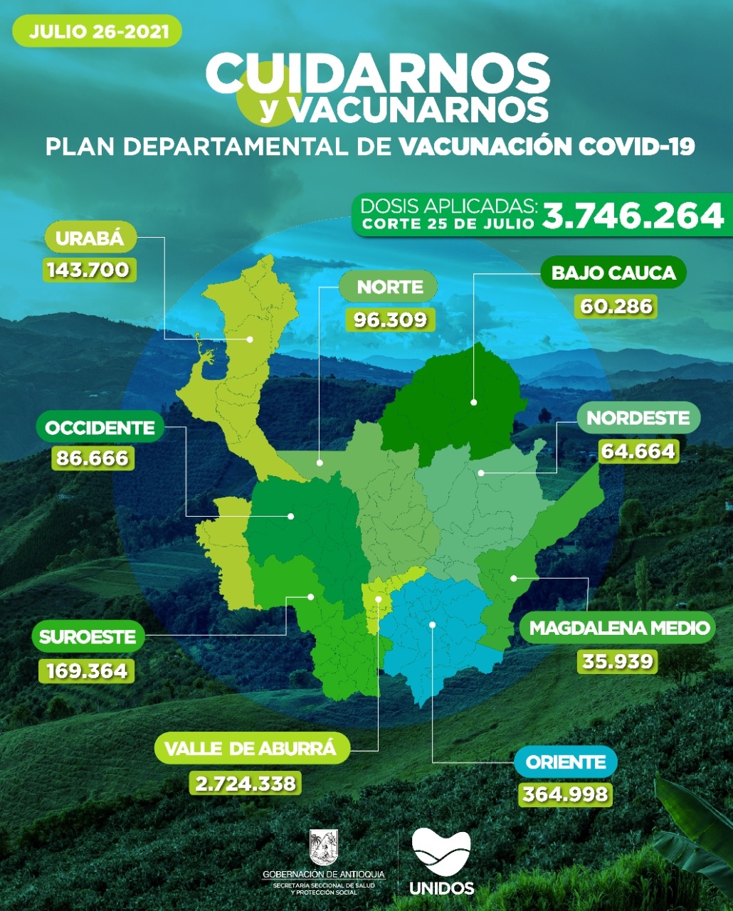 Con 26.198 dosis aplicadas, Antioquia llega a 3.746.264 vacunados contra COVID19.