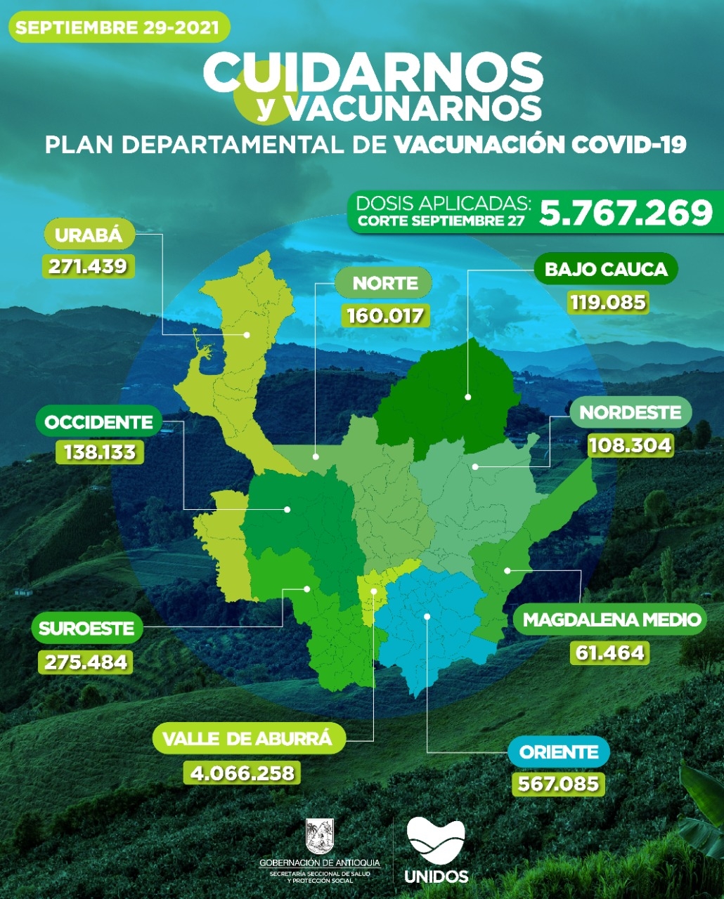 Con 31.951 dosis aplicadas, Antioquia llegó el 27 de septiembre a 5.767.269 vacunados contra COVID19