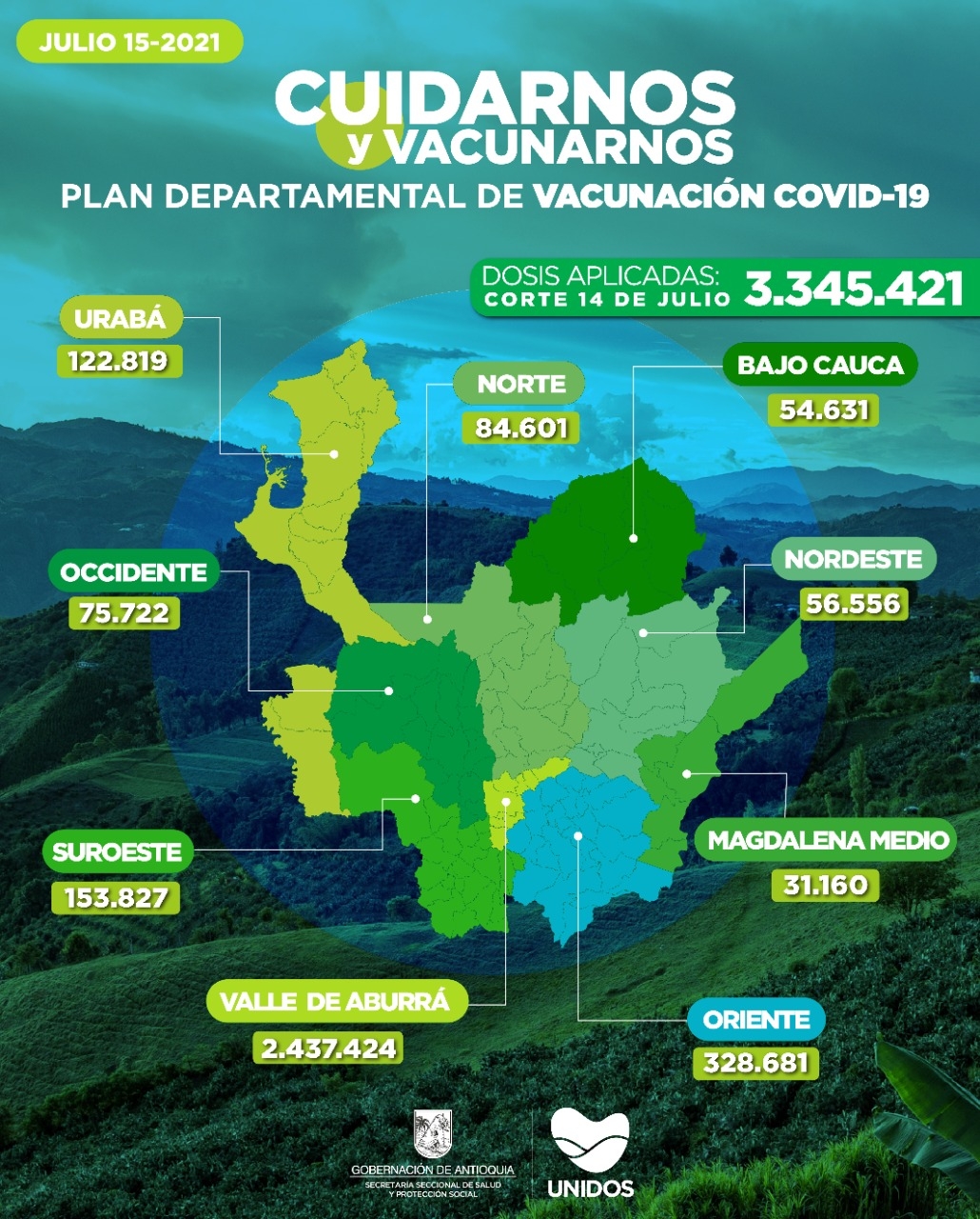 Con 43.647 dosis aplicadas, Antioquia llega a 3.345.421 vacunados contra COVID19.