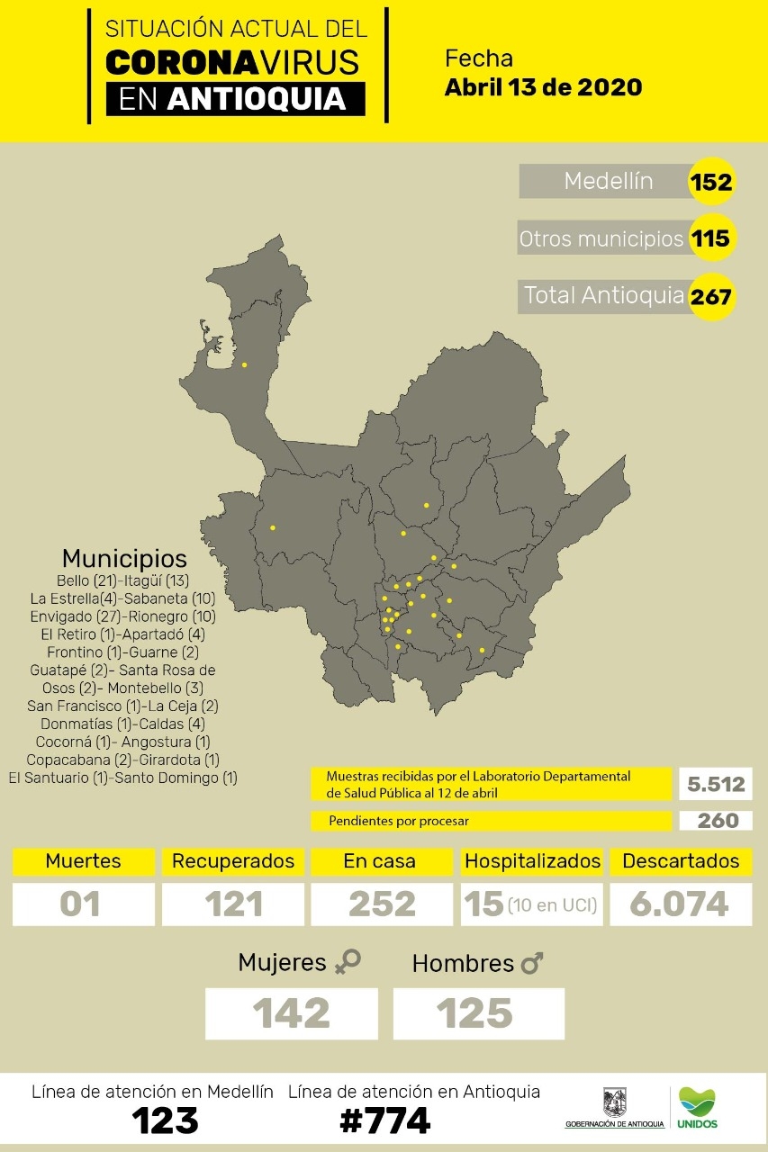 Con 7 nuevos casos reportados, el número de personas contagiadas por coronavirus en Antioquia asciende a 267