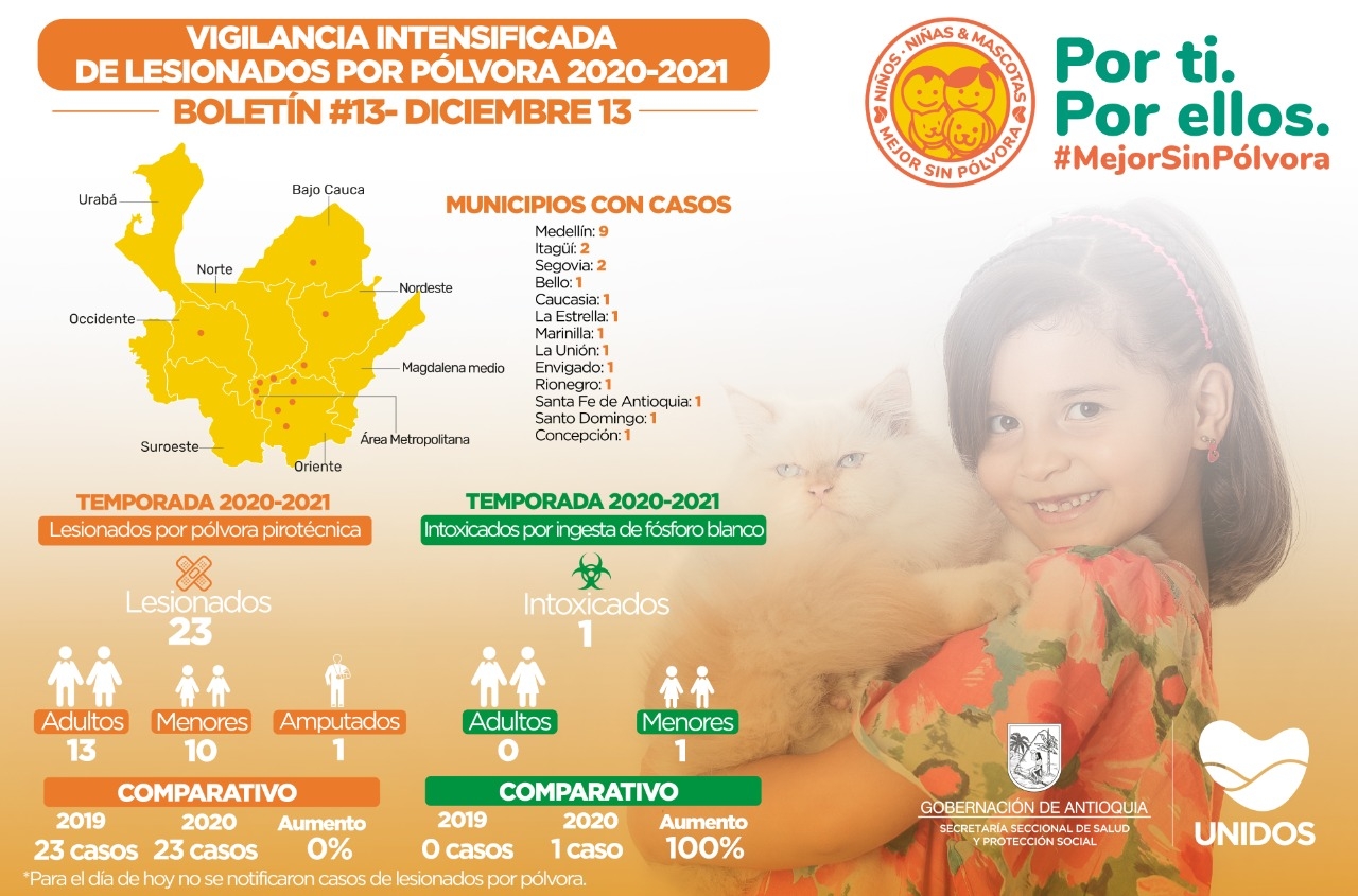 Para este 13 de diciembre de 2020 Antioquia no reporta lesionados por  pólvora ni intoxicados por ingesta de fósforo blanco