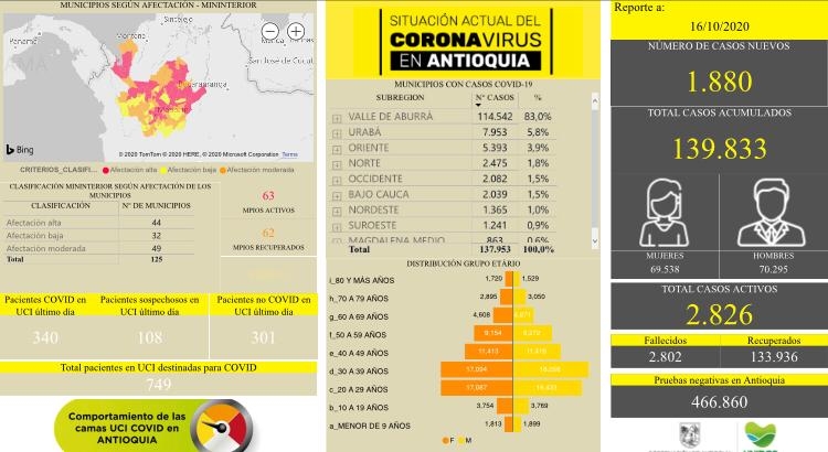 1.880 casos nuevos registrados, hoy el número de contagiados por COVID-19 en Antioquia se eleva a 139.833