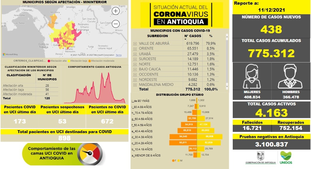 Con 438 casos nuevos registrados, hoy el número de contagiados por COVID-19 en Antioquia se eleva a 775.312