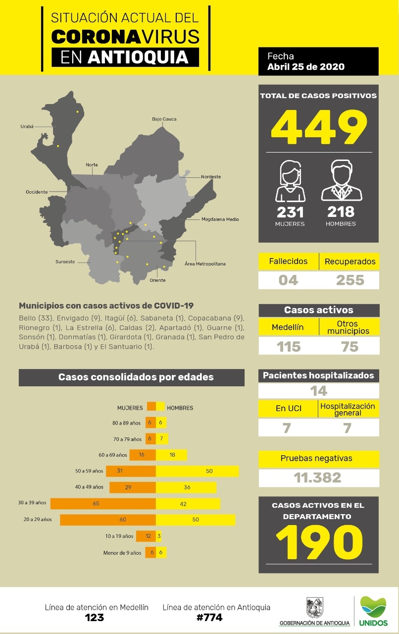 Con 2 nuevos casos reportados, el número total de personas contagiadas por coronavirus en Antioquia asciende a 449