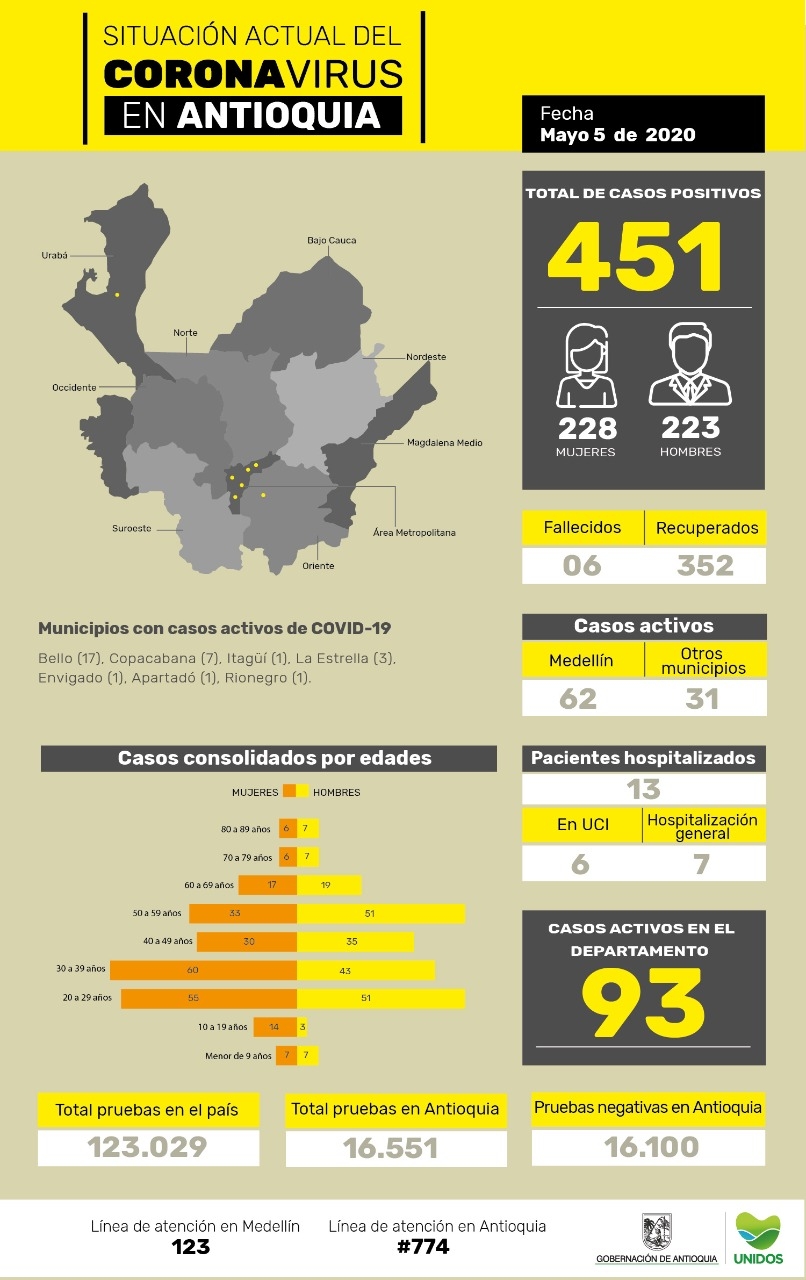 Con 3 nuevos casos reportados, el número total de personas contagiadas por COVID-19 en Antioquia asciende a 451