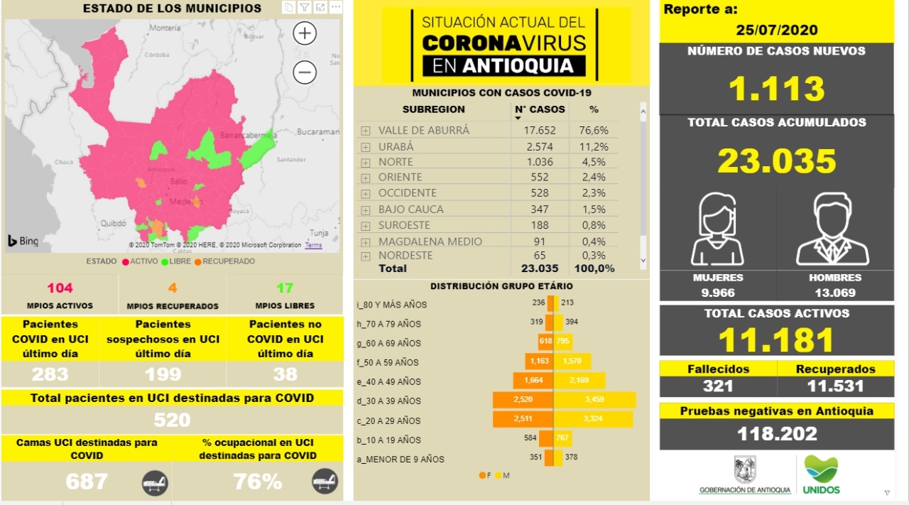 Con 1.109 casos nuevos registrados, hoy el número de contagiados por COVID-19 en Antioquia se eleva a 24.143
