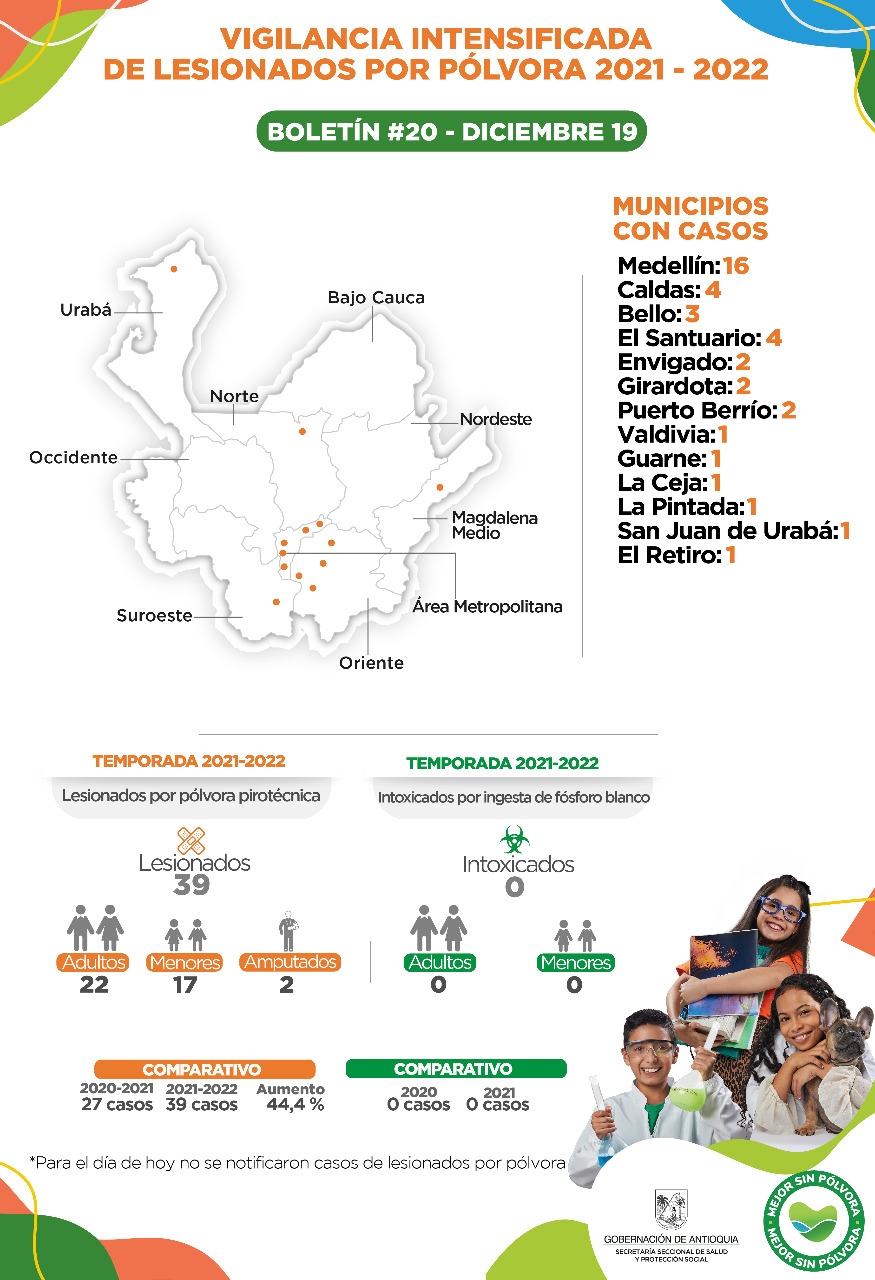 Para este 19 de diciembre no se reportan casos de lesionados por pólvora en Antioquia