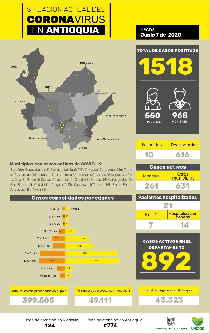 Con 67 casos nuevos registrados, hoy el número de contagiados por COVID-19 en Antioquia se eleva a 1.518