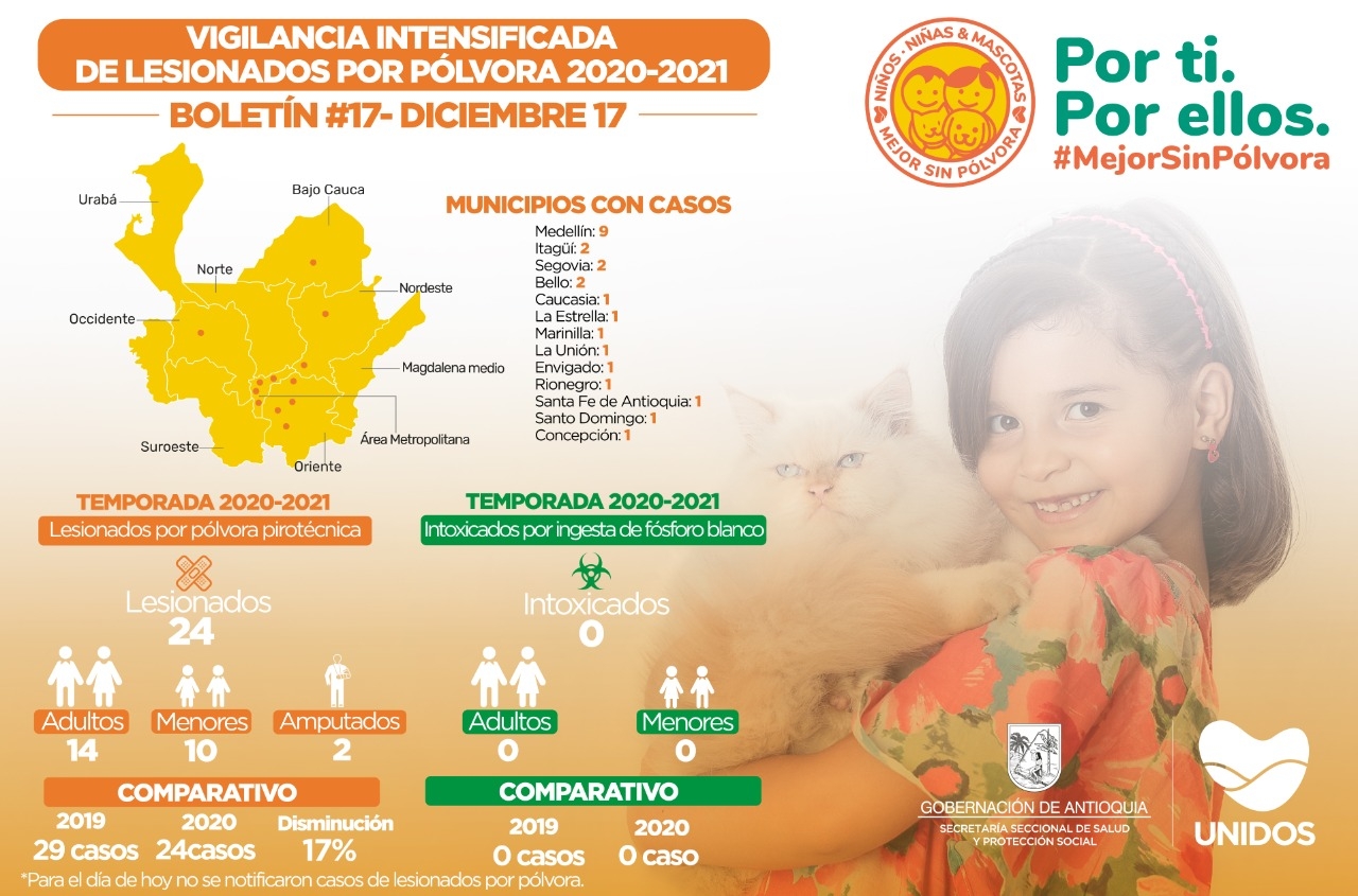 Para este 17 de diciembre de 2020 Antioquia no reporta lesionados por pólvora ni intoxicados por ingesta de fósforo blanco