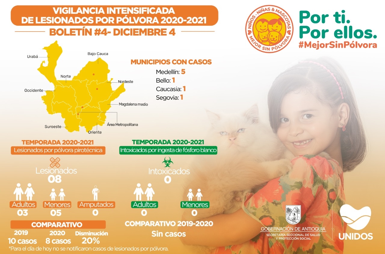 Para este 4 de diciembre de 2020 no se reportan casos de lesionados por pólvora en Antioquia