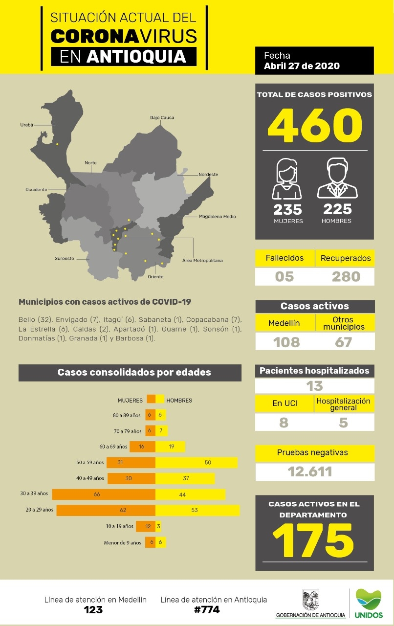 Con 8 nuevos casos reportados, el número total de personas contagiadas por coronavirus en Antioquia asciende a 460